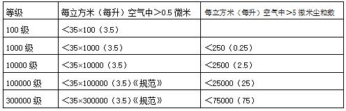 《潔凈廠房設計規范》中空氣潔凈度等級